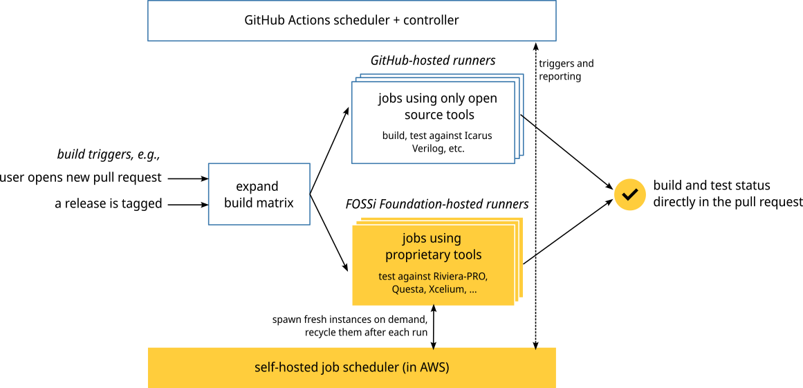 The new cocotb CI setup (schematic)